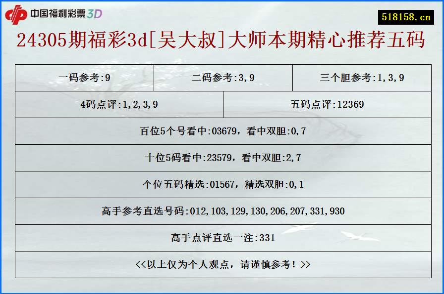 24305期福彩3d[吴大叔]大师本期精心推荐五码