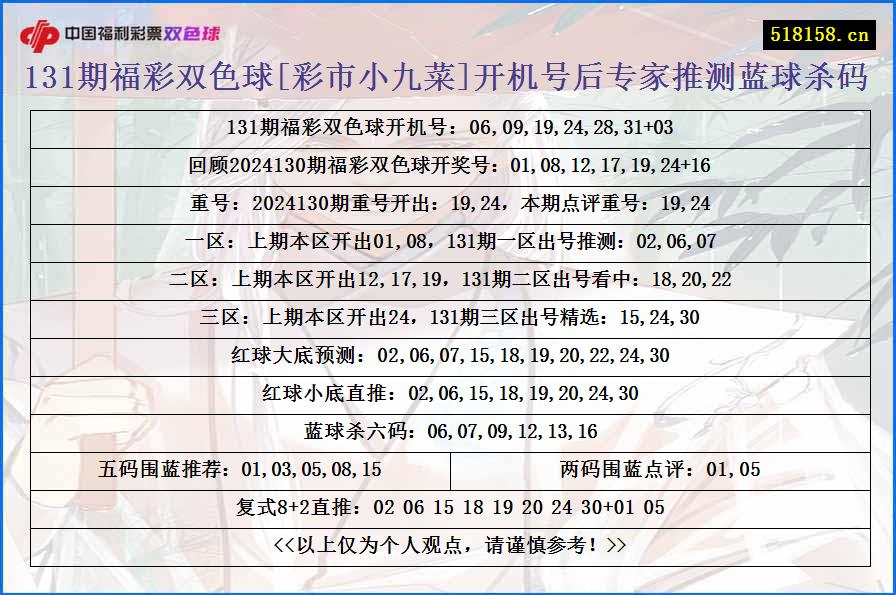 131期福彩双色球[彩市小九菜]开机号后专家推测蓝球杀码