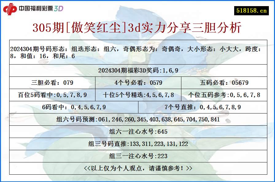 305期[傲笑红尘]3d实力分享三胆分析