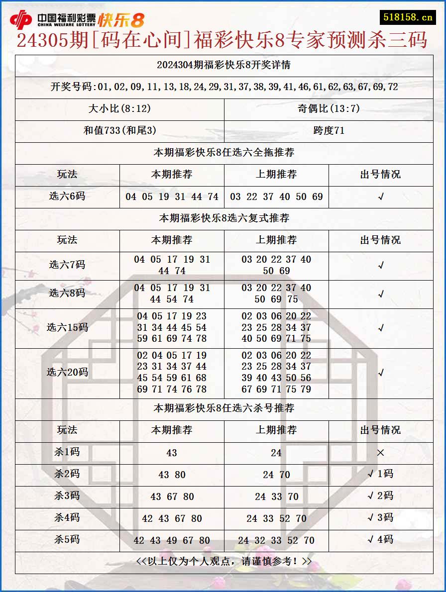 24305期[码在心间]福彩快乐8专家预测杀三码