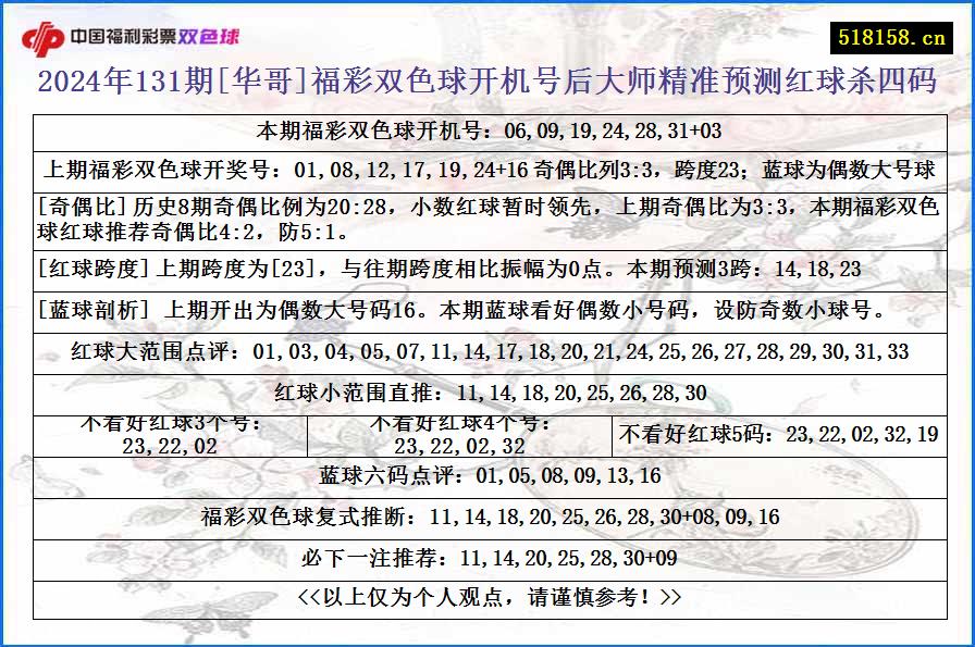 2024年131期[华哥]福彩双色球开机号后大师精准预测红球杀四码