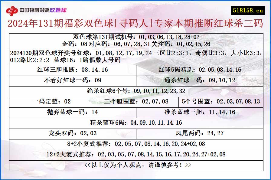 2024年131期福彩双色球[寻码人]专家本期推断红球杀三码