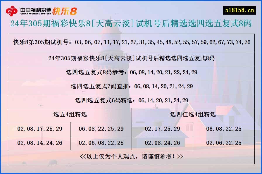 24年305期福彩快乐8[天高云淡]试机号后精选选四选五复式8码