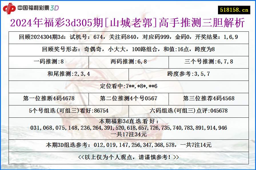 2024年福彩3d305期[山城老郭]高手推测三胆解析