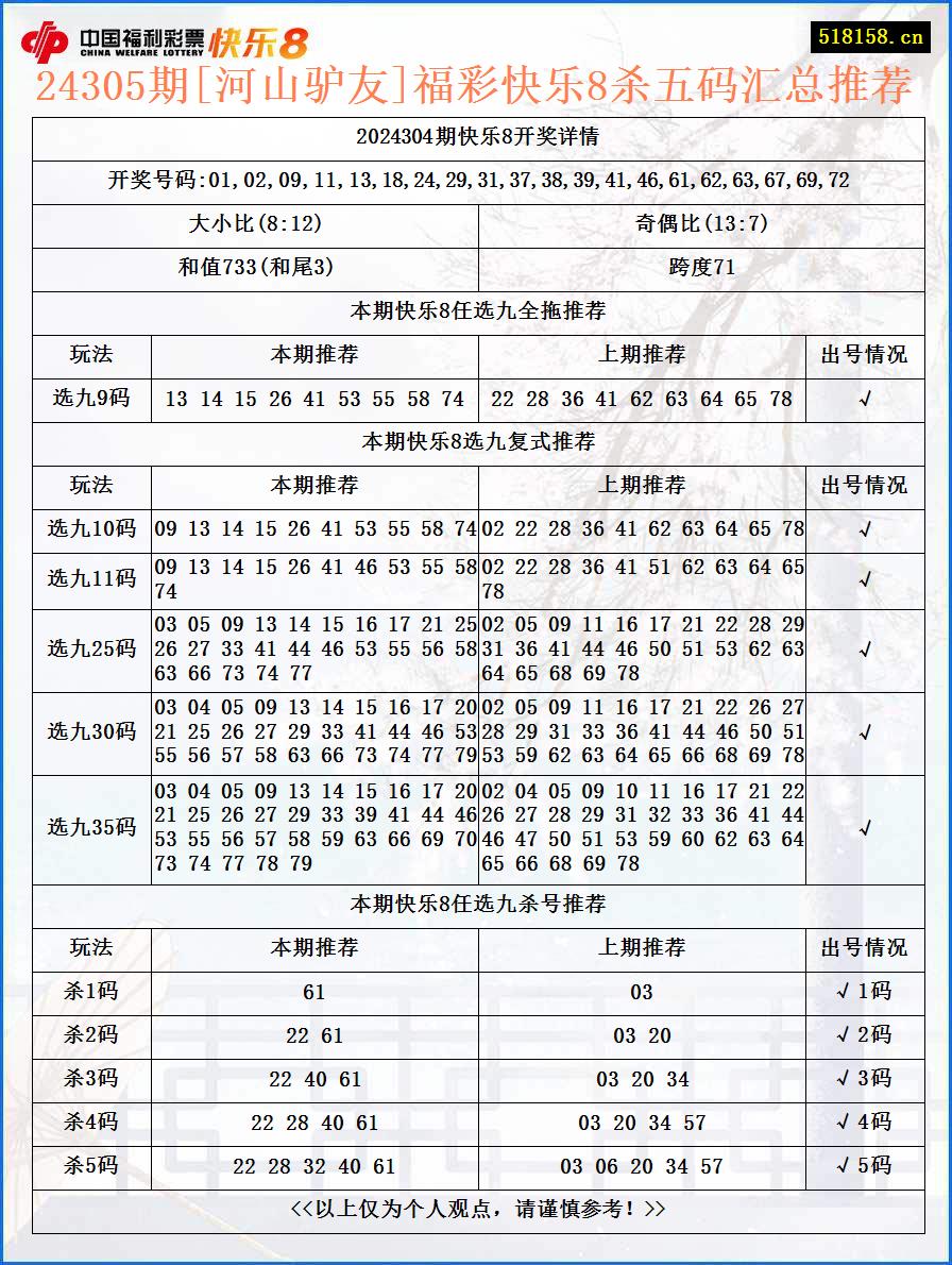 24305期[河山驴友]福彩快乐8杀五码汇总推荐