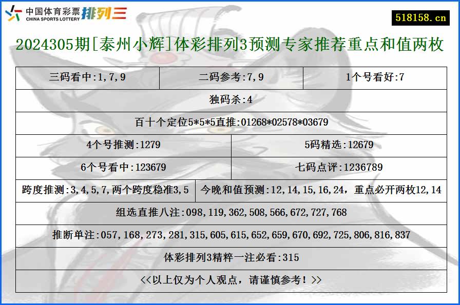 2024305期[泰州小辉]体彩排列3预测专家推荐重点和值两枚