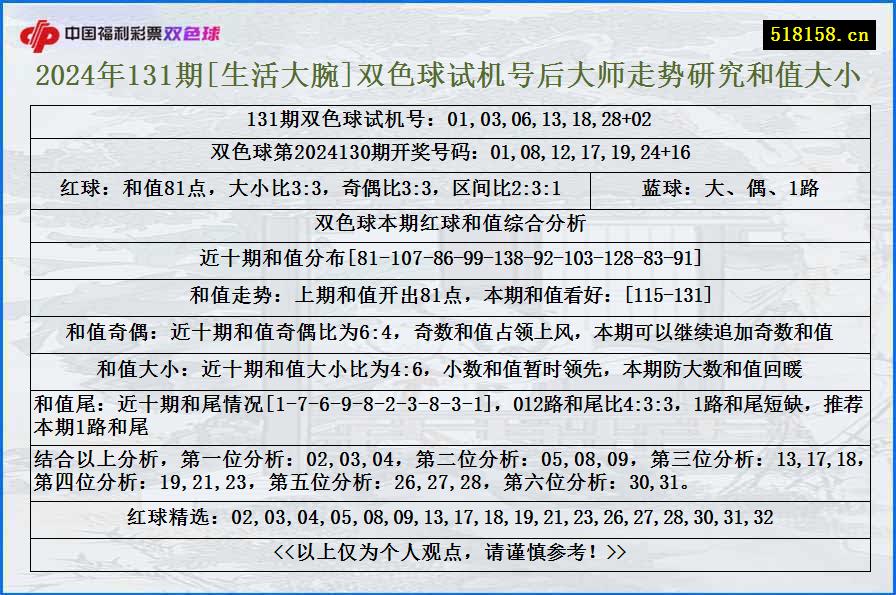 2024年131期[生活大腕]双色球试机号后大师走势研究和值大小