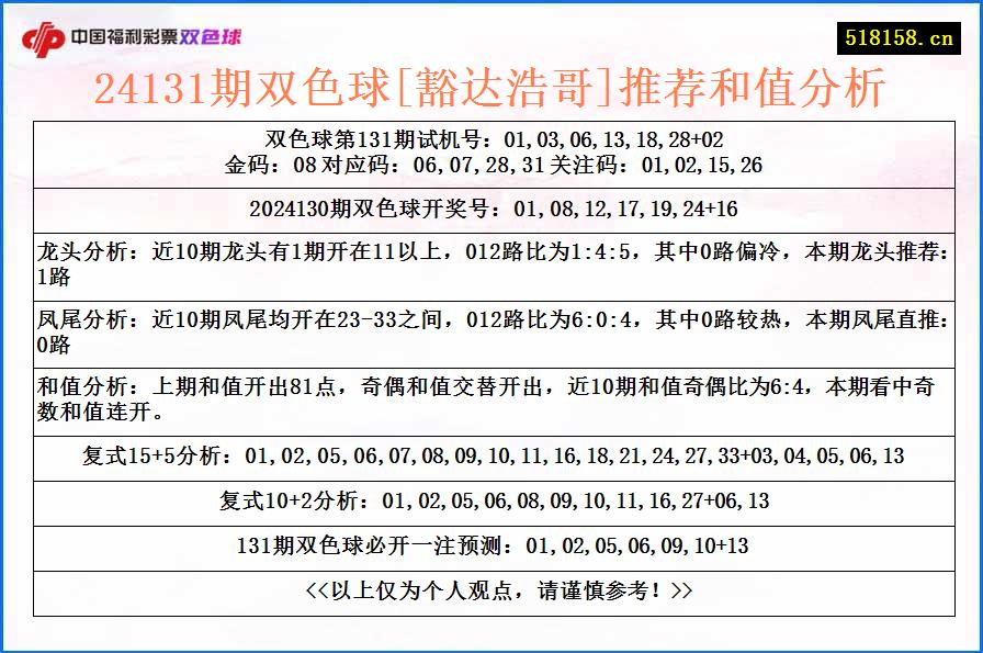 24131期双色球[豁达浩哥]推荐和值分析