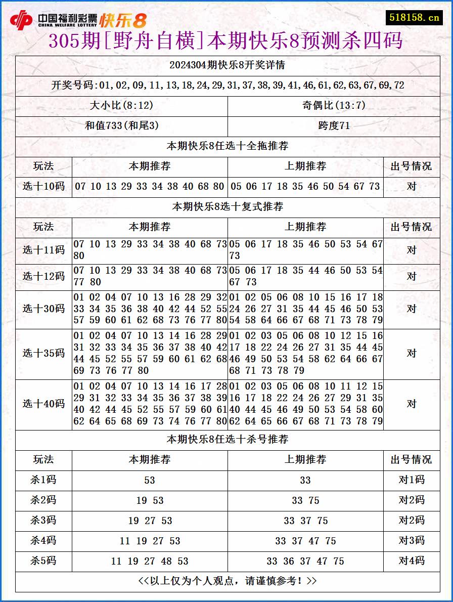 305期[野舟自横]本期快乐8预测杀四码