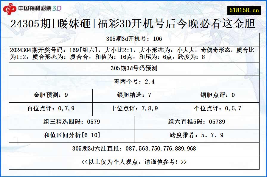 24305期[暖妹砸]福彩3D开机号后今晚必看这金胆