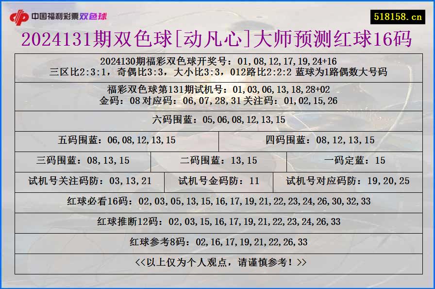 2024131期双色球[动凡心]大师预测红球16码