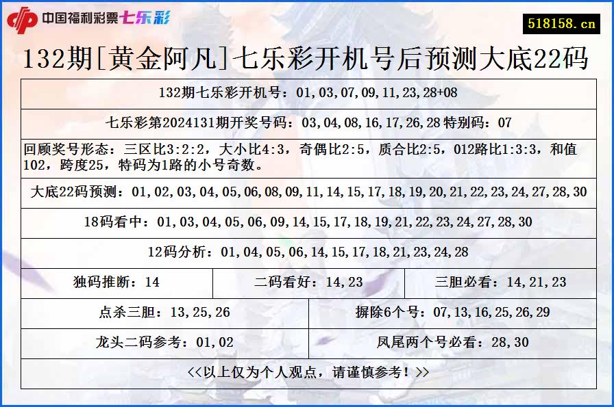 132期[黄金阿凡]七乐彩开机号后预测大底22码