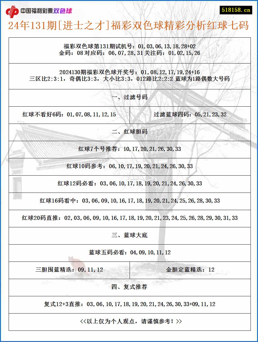 24年131期[进士之才]福彩双色球精彩分析红球七码