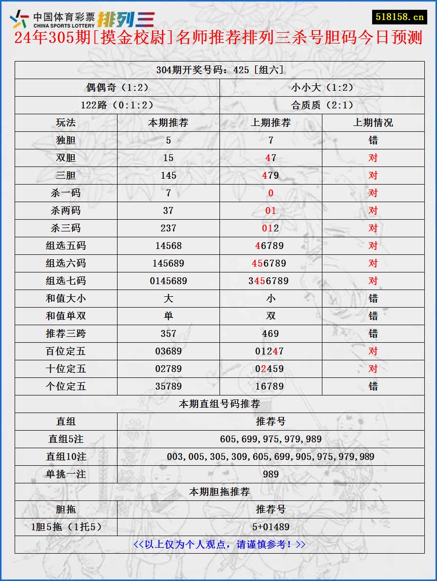 24年305期[摸金校尉]名师推荐排列三杀号胆码今日预测