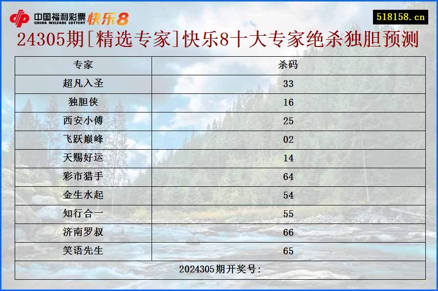 24305期[精选专家]快乐8十大专家绝杀独胆预测