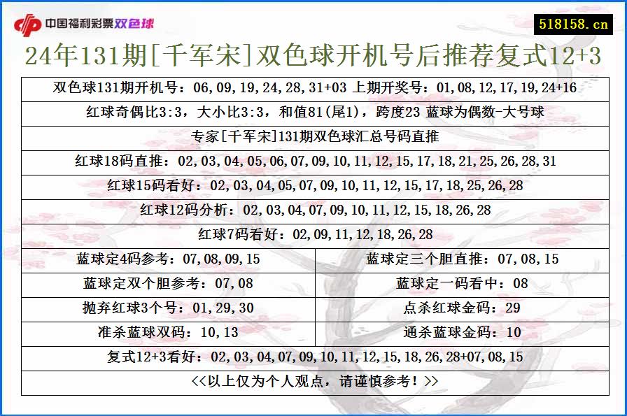 24年131期[千军宋]双色球开机号后推荐复式12+3