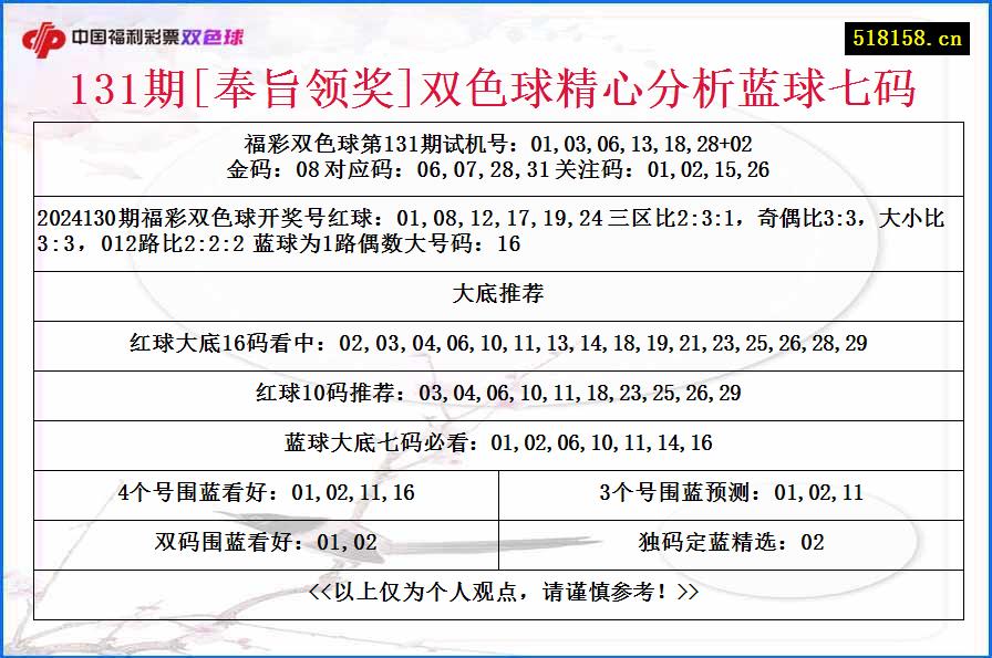 131期[奉旨领奖]双色球精心分析蓝球七码