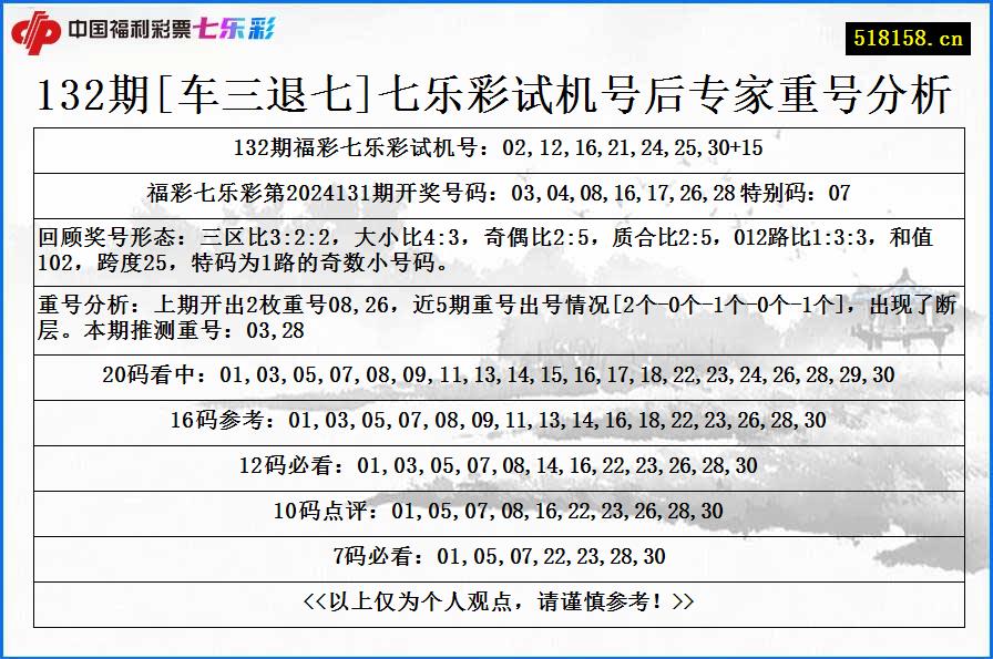 132期[车三退七]七乐彩试机号后专家重号分析