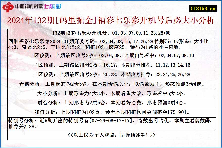 2024年132期[码里掘金]福彩七乐彩开机号后必大小分析