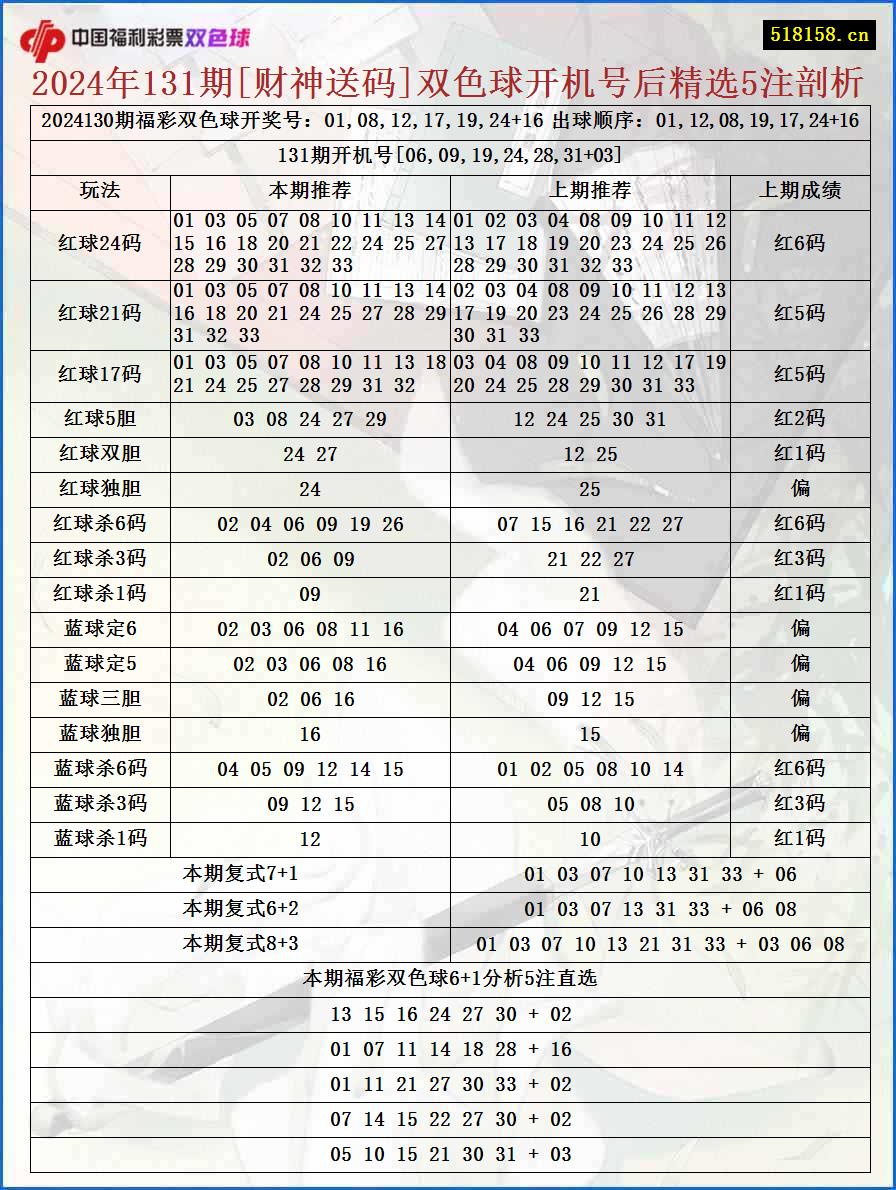 2024年131期[财神送码]双色球开机号后精选5注剖析