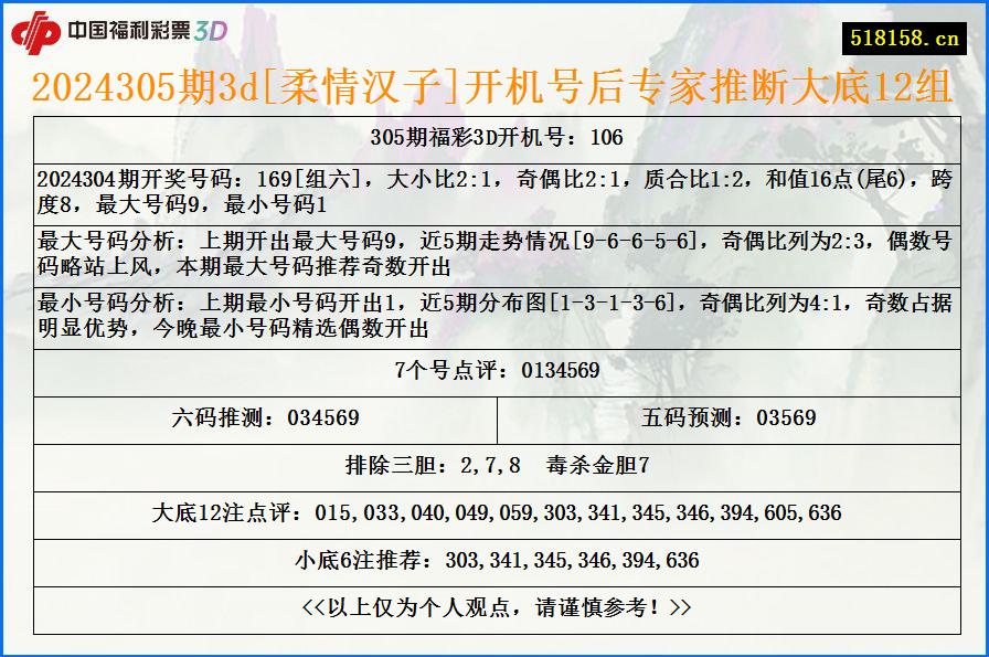 2024305期3d[柔情汉子]开机号后专家推断大底12组