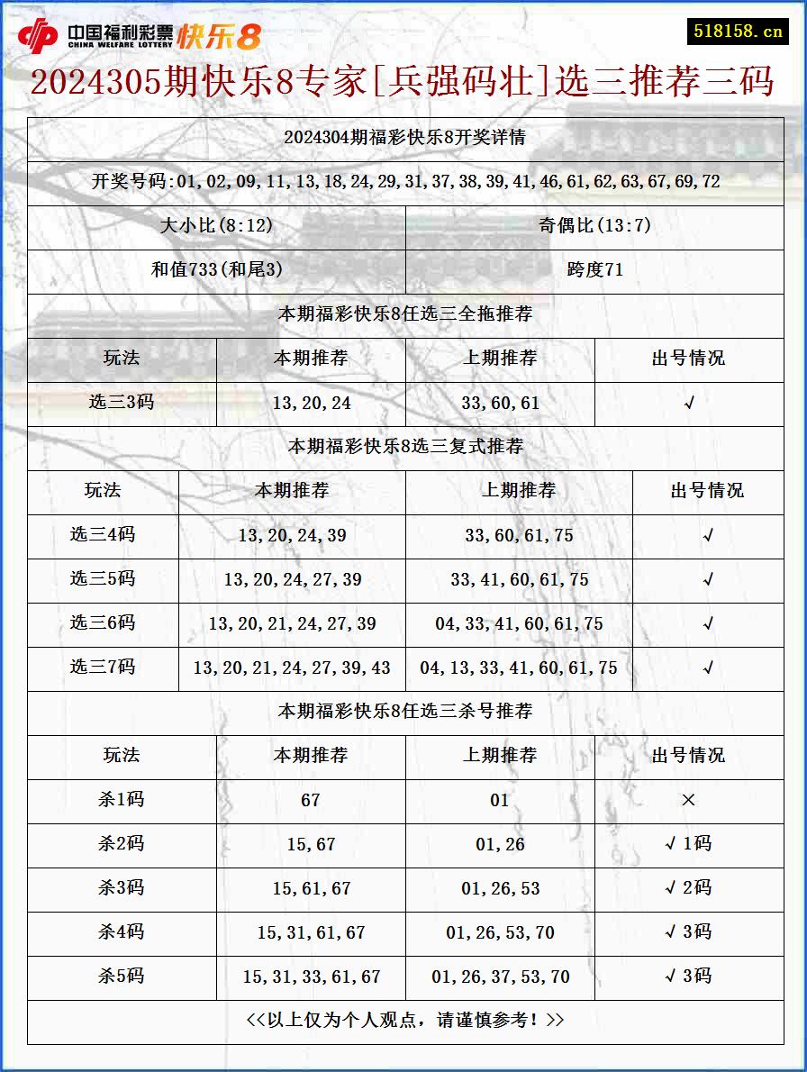 2024305期快乐8专家[兵强码壮]选三推荐三码