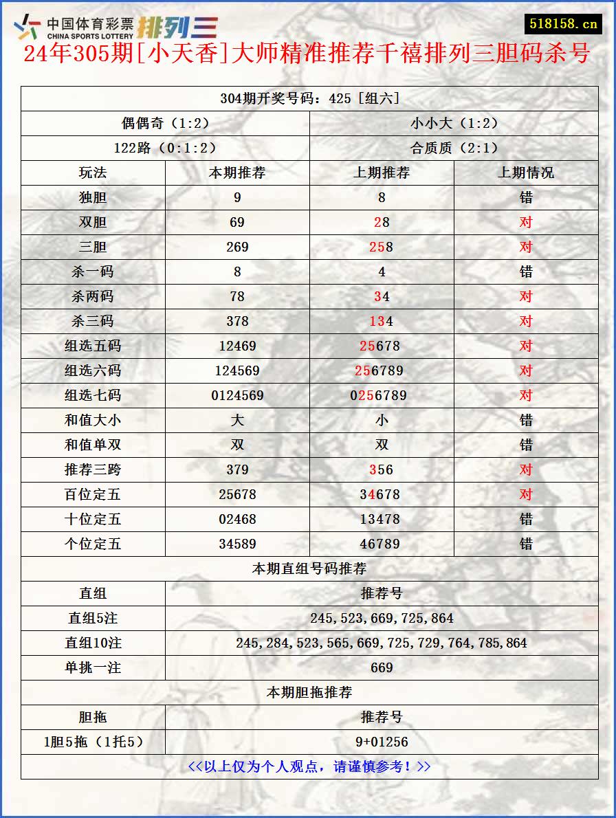 24年305期[小天香]大师精准推荐千禧排列三胆码杀号