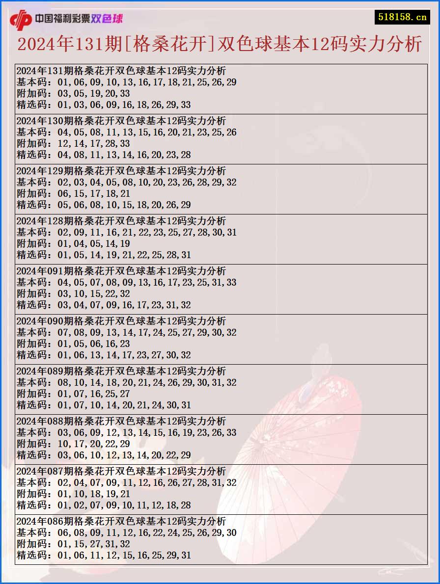 2024年131期[格桑花开]双色球基本12码实力分析