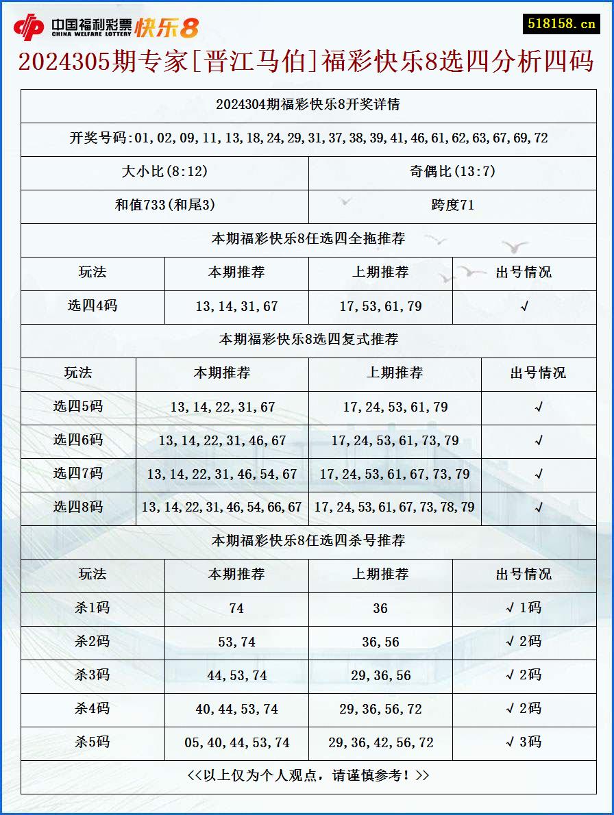 2024305期专家[晋江马伯]福彩快乐8选四分析四码