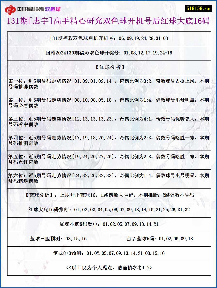 131期[志宇]高手精心研究双色球开机号后红球大底16码