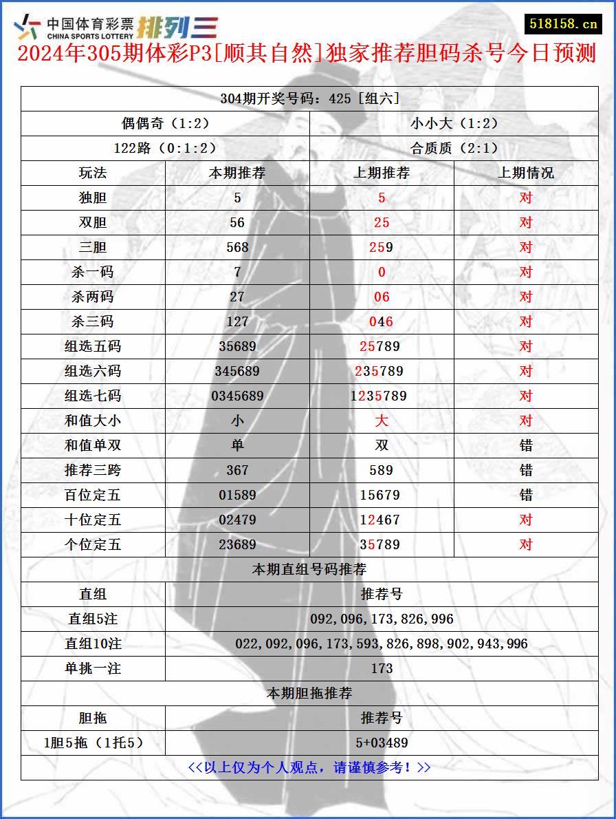 2024年305期体彩P3[顺其自然]独家推荐胆码杀号今日预测