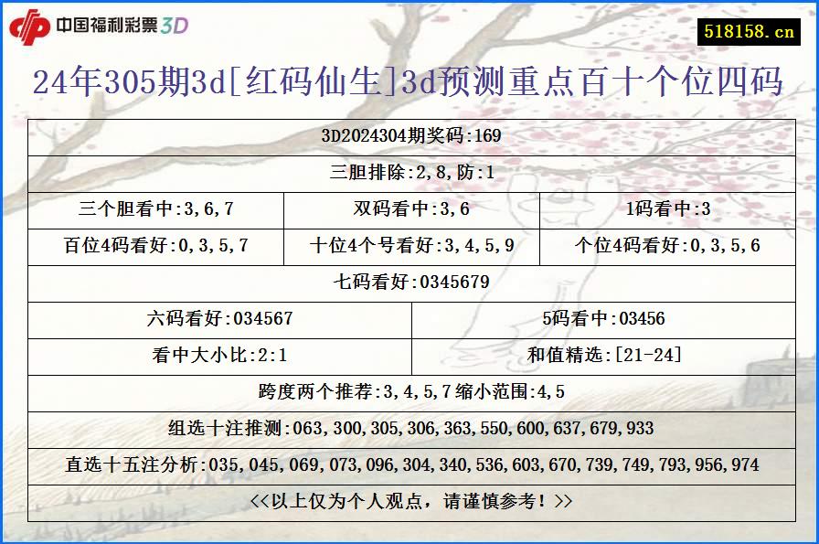 24年305期3d[红码仙生]3d预测重点百十个位四码