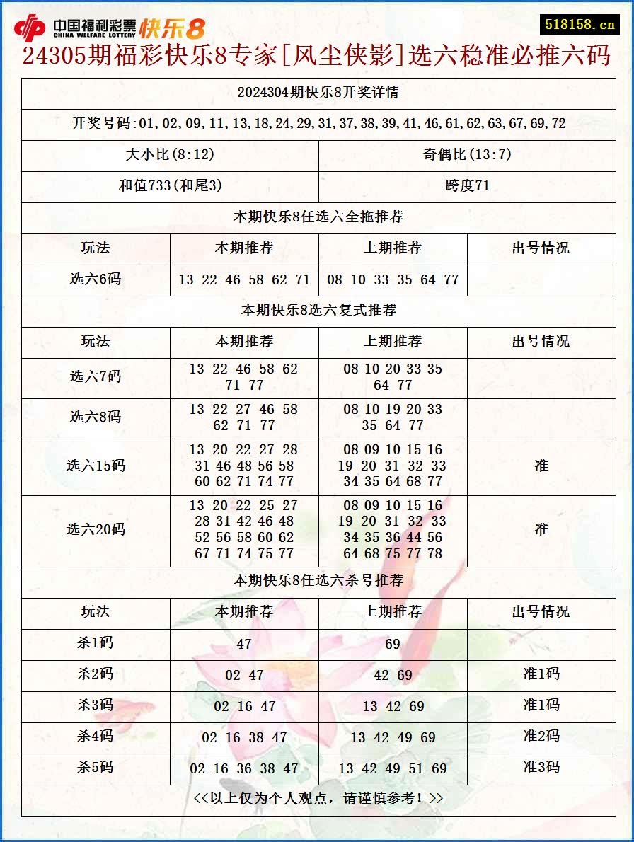 24305期福彩快乐8专家[风尘侠影]选六稳准必推六码