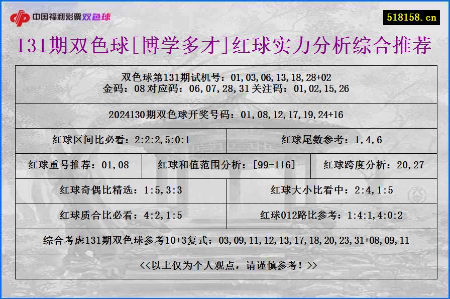 131期双色球[博学多才]红球实力分析综合推荐