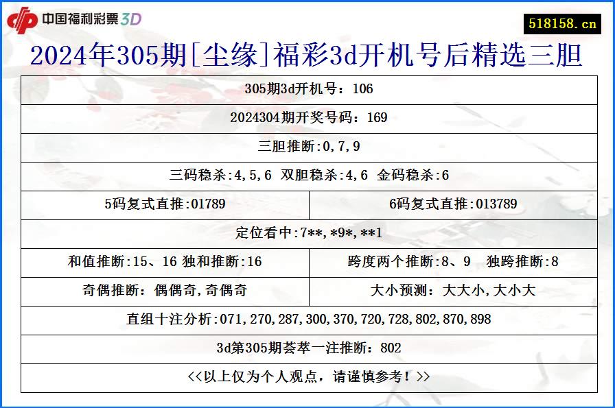 2024年305期[尘缘]福彩3d开机号后精选三胆