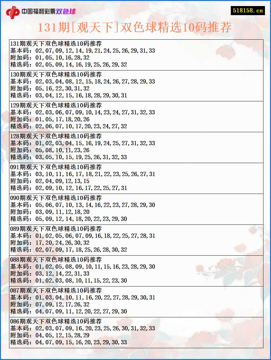 131期[观天下]双色球精选10码推荐