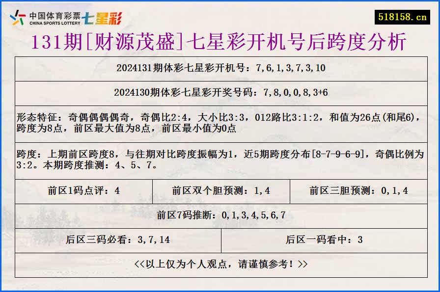 131期[财源茂盛]七星彩开机号后跨度分析