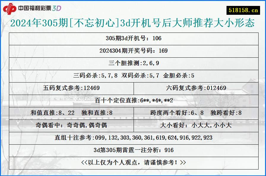 2024年305期[不忘初心]3d开机号后大师推荐大小形态