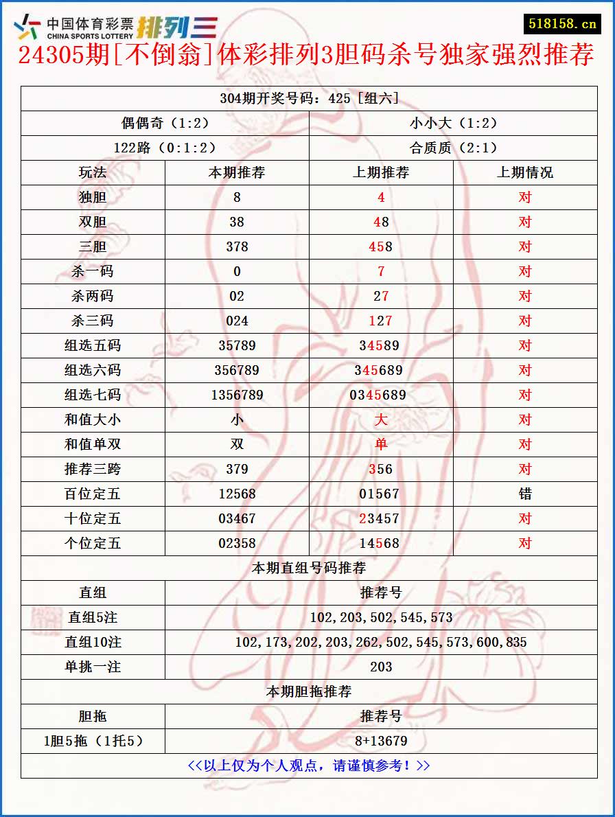 24305期[不倒翁]体彩排列3胆码杀号独家强烈推荐