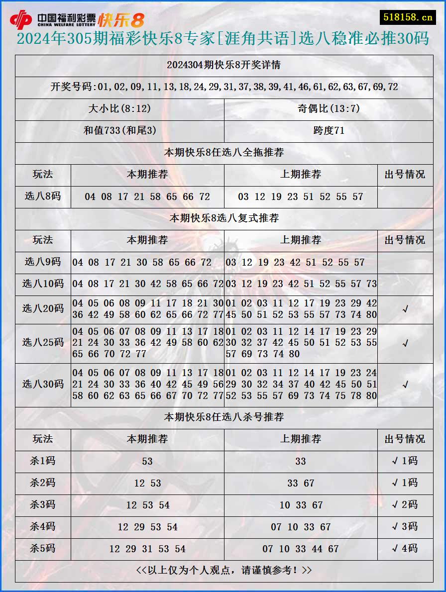 2024年305期福彩快乐8专家[涯角共语]选八稳准必推30码