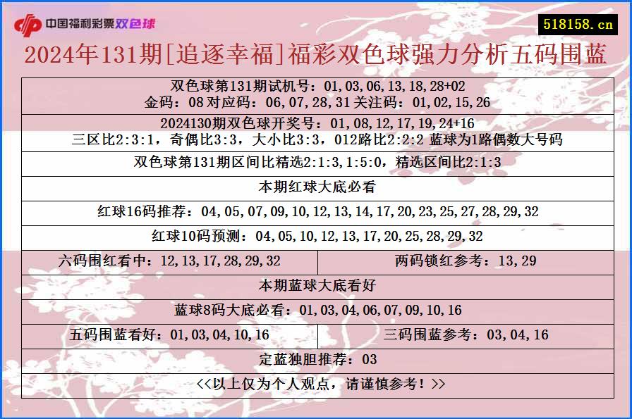 2024年131期[追逐幸福]福彩双色球强力分析五码围蓝