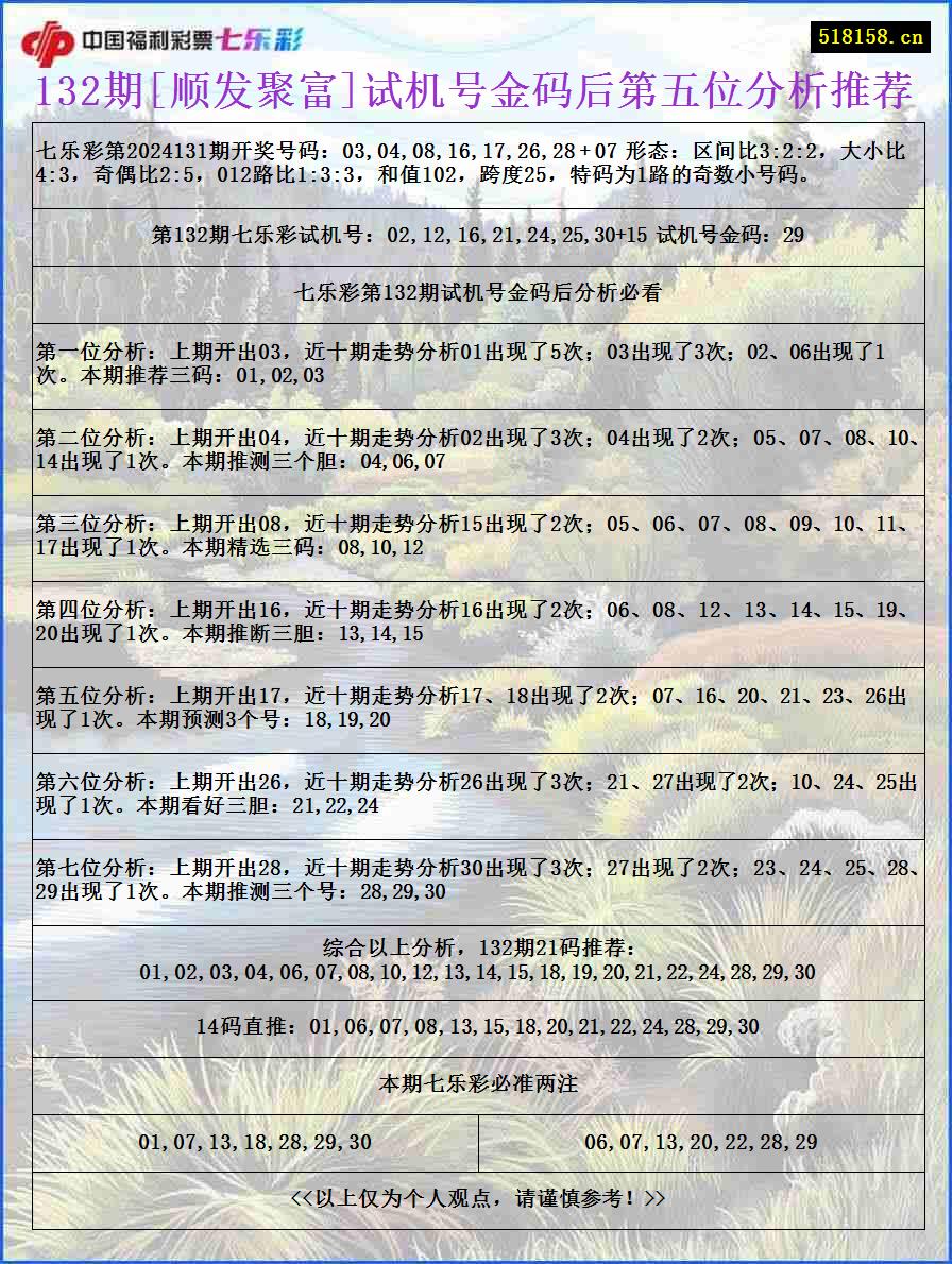 132期[顺发聚富]试机号金码后第五位分析推荐