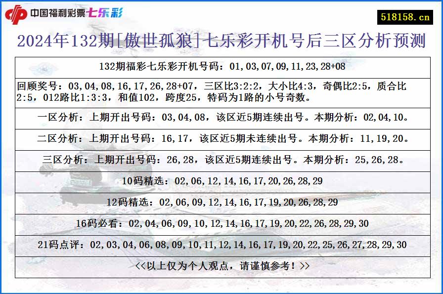 2024年132期[傲世孤狼]七乐彩开机号后三区分析预测