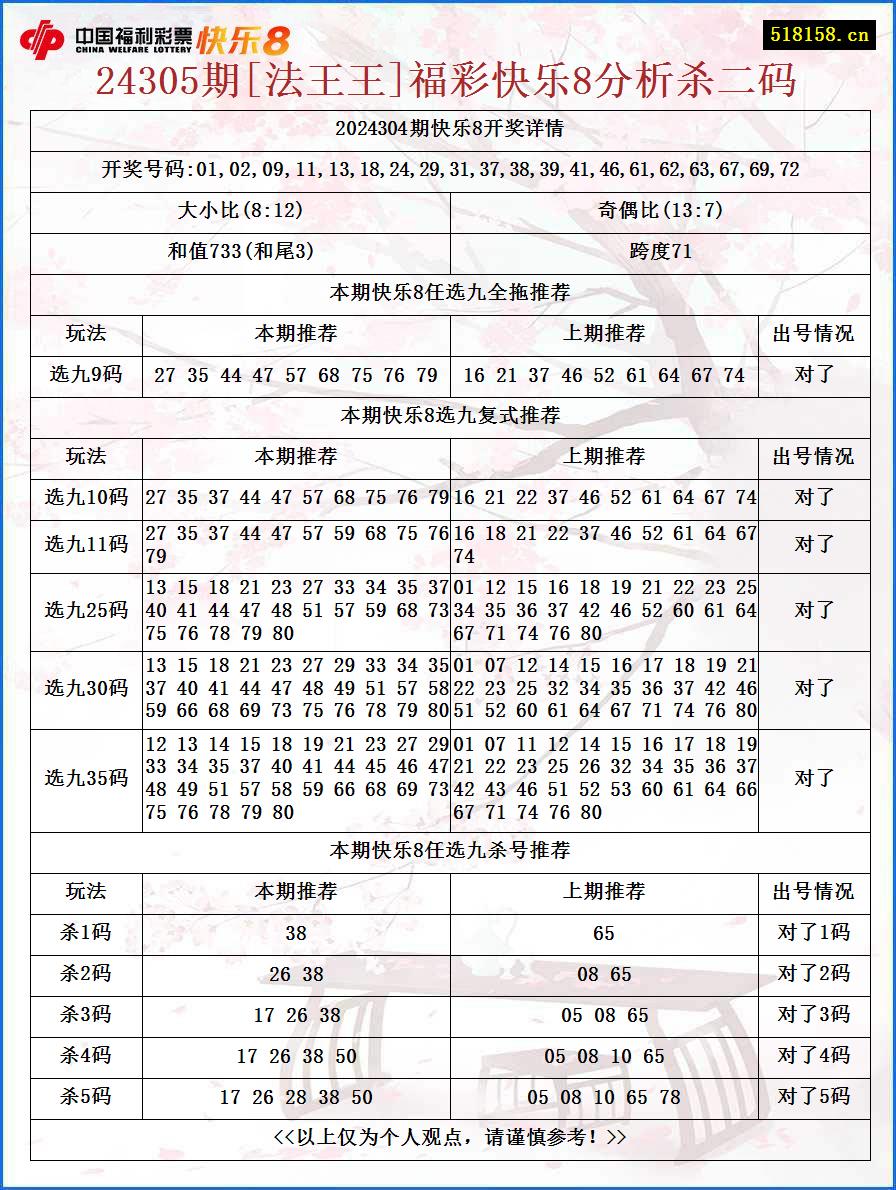 24305期[法王王]福彩快乐8分析杀二码