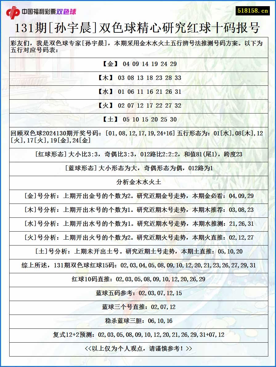 131期[孙宇晨]双色球精心研究红球十码报号