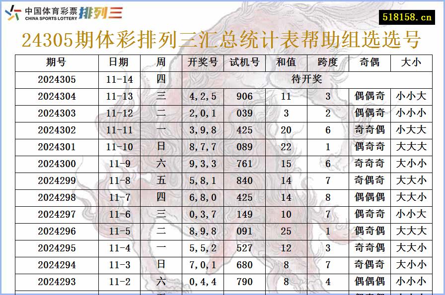 24305期体彩排列三汇总统计表帮助组选选号