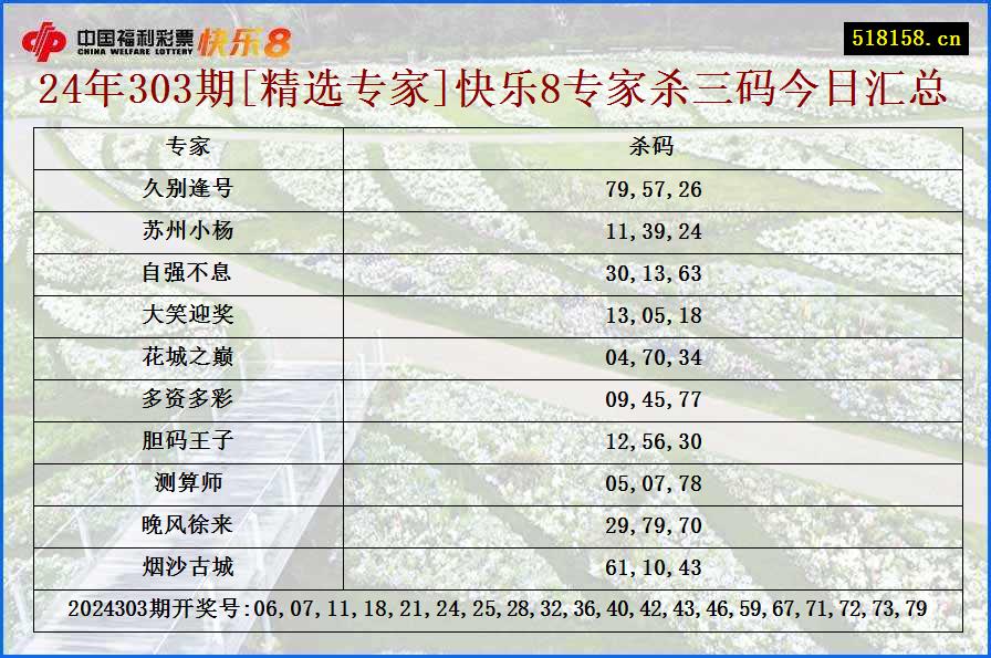 24年303期[精选专家]快乐8专家杀三码今日汇总