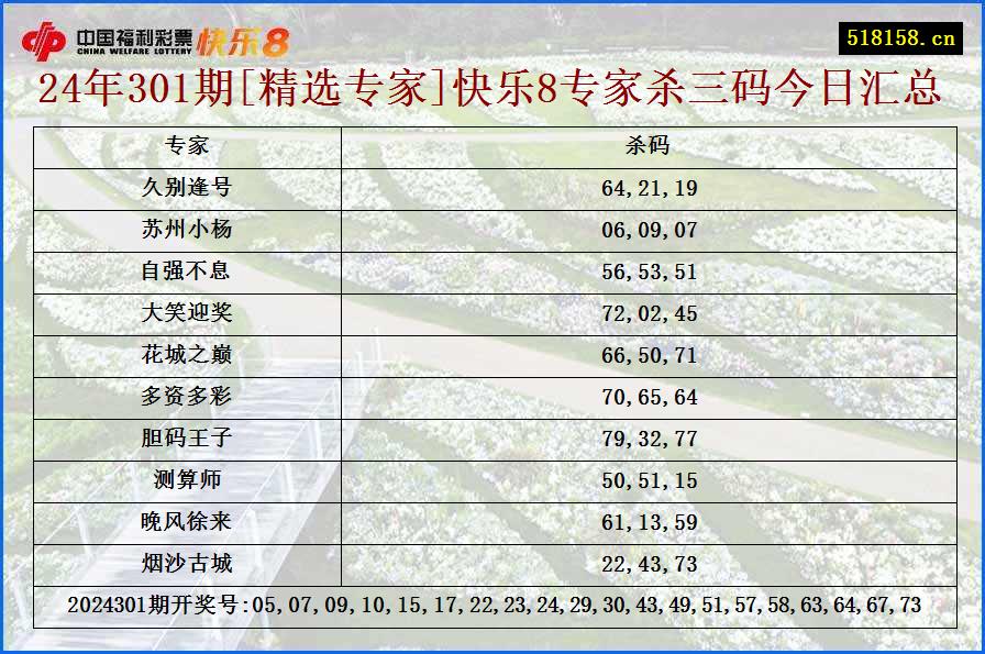 24年301期[精选专家]快乐8专家杀三码今日汇总