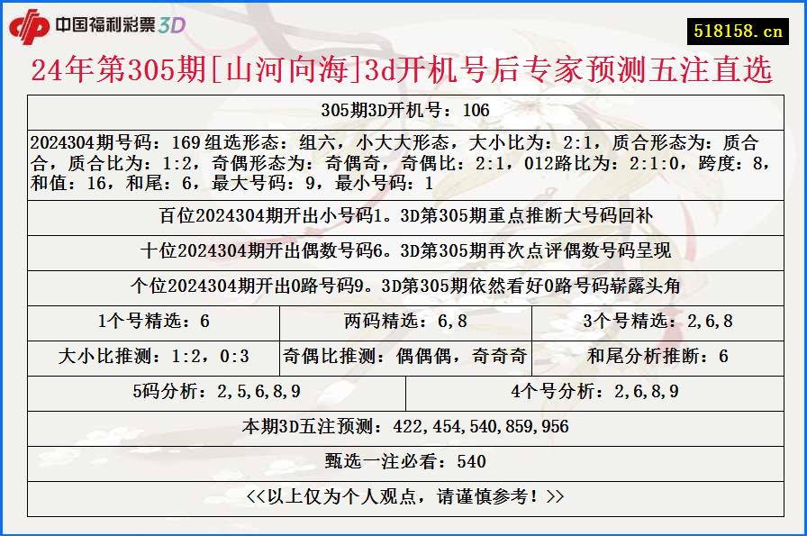 24年第305期[山河向海]3d开机号后专家预测五注直选