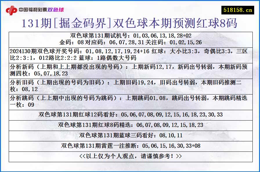 131期[掘金码界]双色球本期预测红球8码